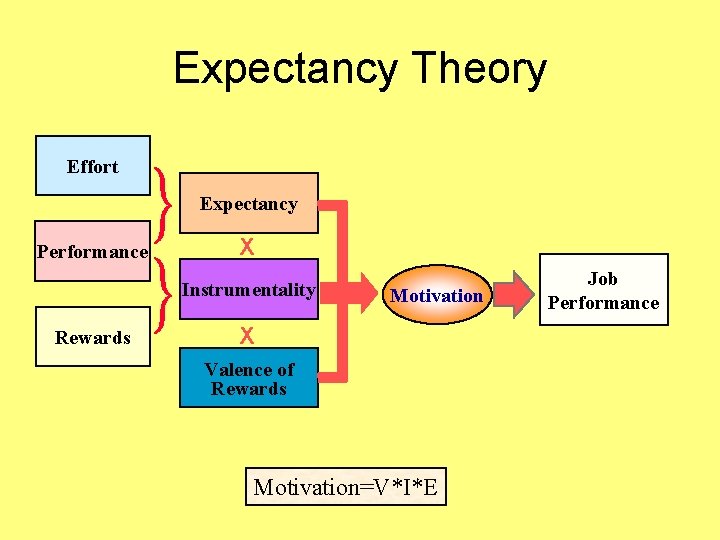 Expectancy Theory Effort Expectancy Performance X Instrumentality Rewards Motivation X Valence of Rewards Motivation=V*I*E