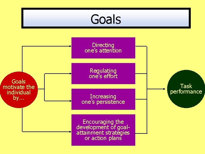 Goals Goal: What an individual is trying to accomplish. Directing one’s attention Goals motivate