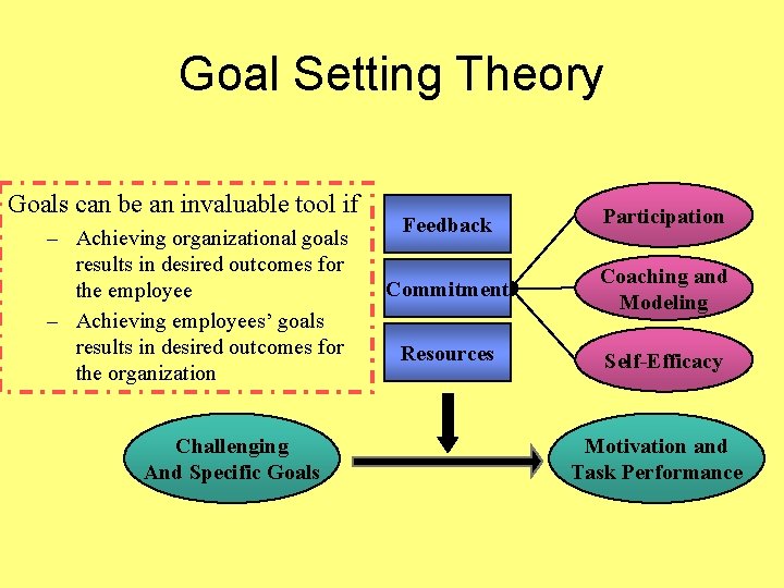 Goal Setting Theory Goals can be an invaluable tool if – Achieving organizational goals