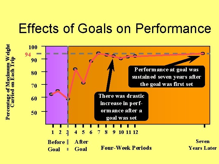 Percentage of Maximum Weight Carried on Each Trip Effects of Goals on Performance 100