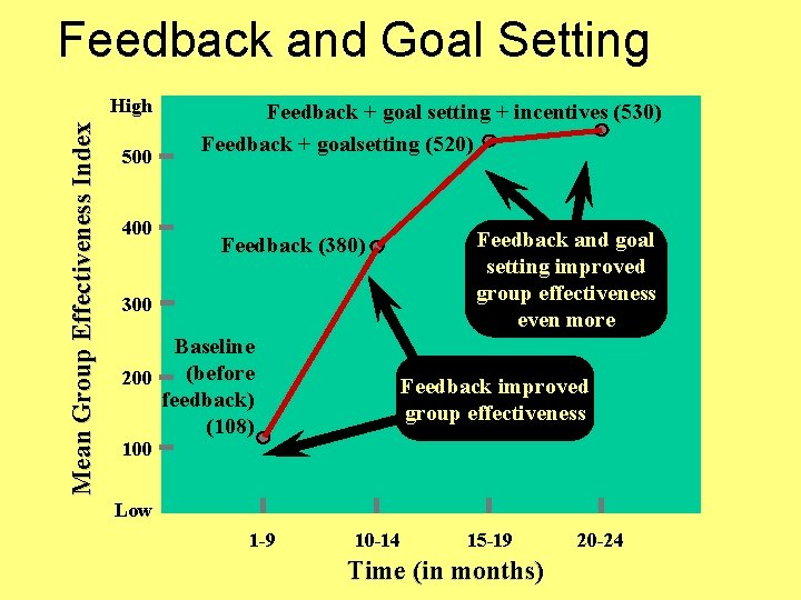 Feedback and Goal Setting Mean Group Effectiveness Index High 500 400 Feedback + goal
