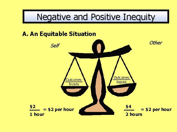 Negative and Positive Inequity A. An Equitable Situation Other Self $2 = $2 per