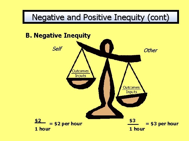 Negative and Positive Inequity (cont) B. Negative Inequity Self $2 = $2 per hour