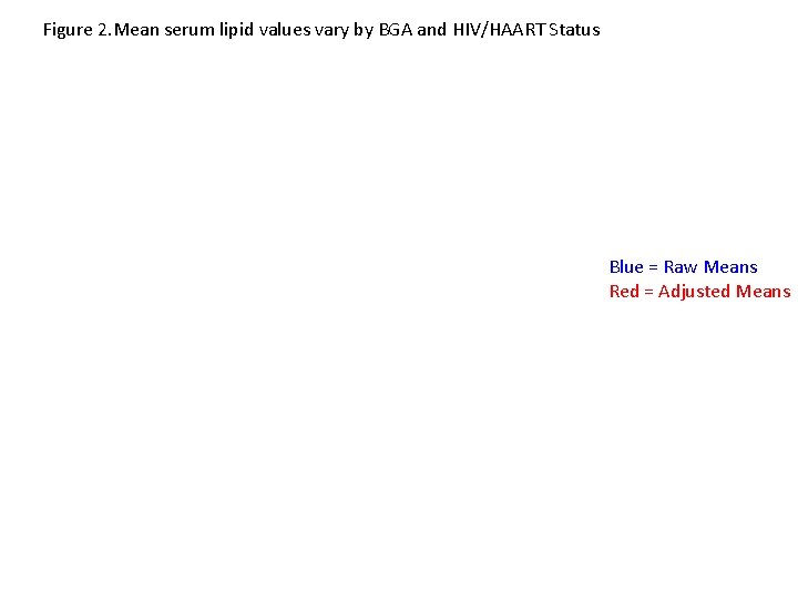 Figure 2. Mean serum lipid values vary by BGA and HIV/HAART Status Blue =