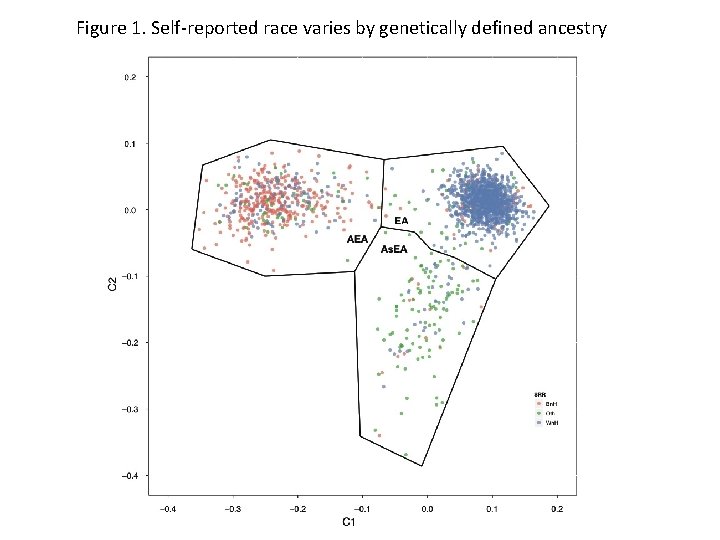 Figure 1. Self-reported race varies by genetically defined ancestry 
