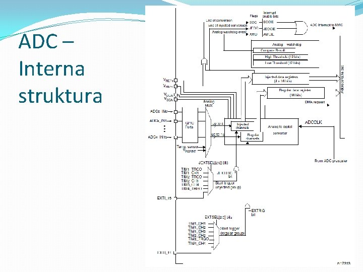 ADC – Interna struktura 