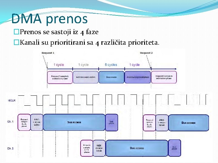 DMA prenos �Prenos se sastoji iz 4 faze �Kanali su prioritirani sa 4 različita