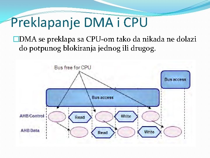 Preklapanje DMA i CPU �DMA se preklapa sa CPU-om tako da nikada ne dolazi