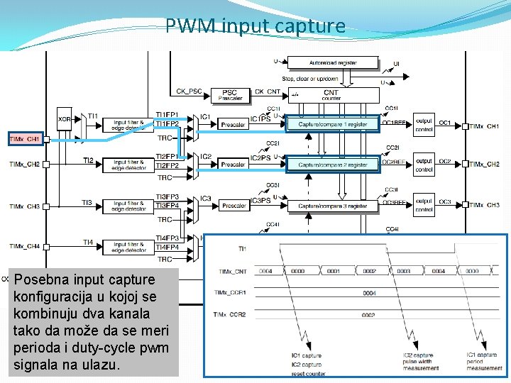 PWM input capture Posebna input capture konfiguracija u kojoj se kombinuju dva kanala tako