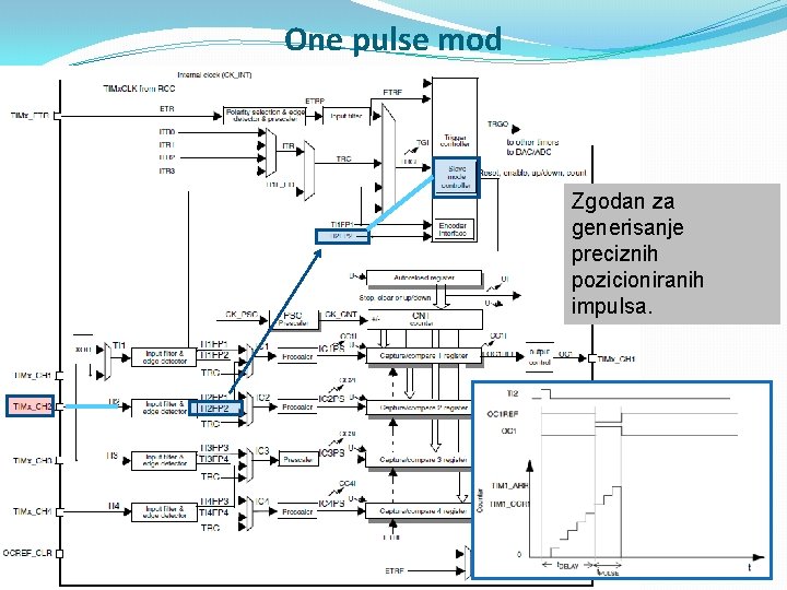 One pulse mod Zgodan za generisanje preciznih pozicioniranih impulsa. 