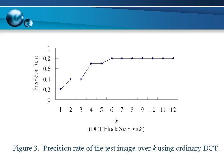 Figure 3. Precision rate of the test image over k using ordinary DCT. 