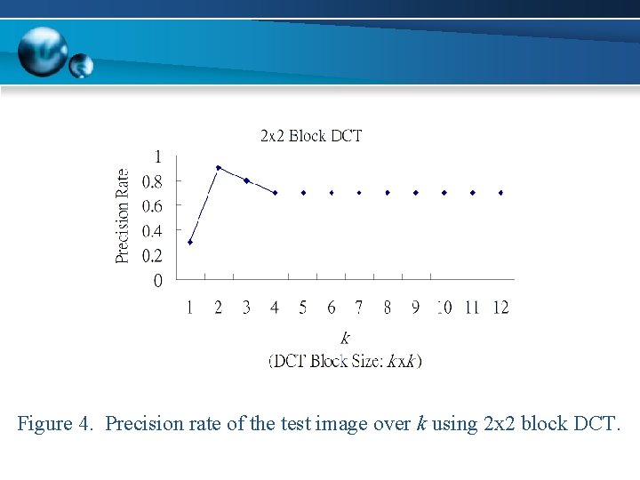 Figure 4. Precision rate of the test image over k using 2 x 2