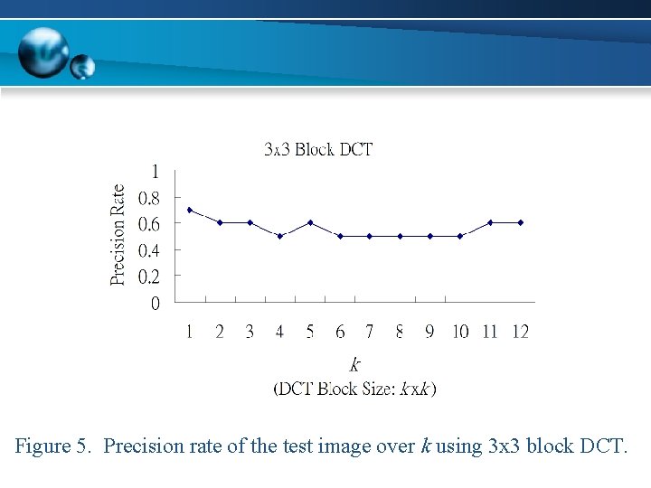 Figure 5. Precision rate of the test image over k using 3 x 3