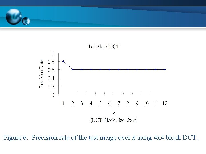 Figure 6. Precision rate of the test image over k using 4 x 4