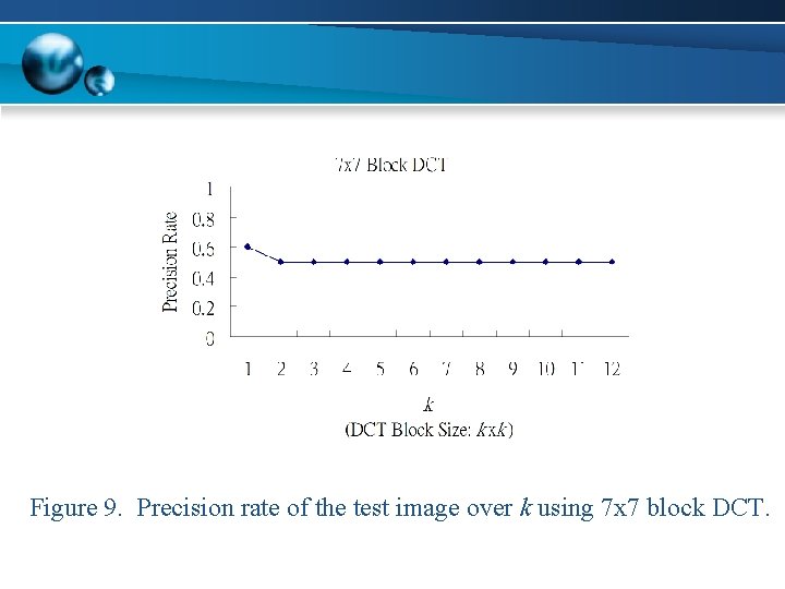Figure 9. Precision rate of the test image over k using 7 x 7