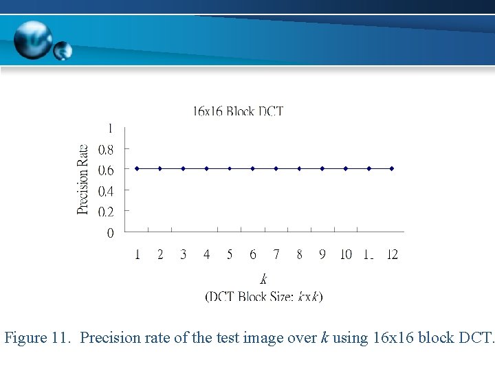 Figure 11. Precision rate of the test image over k using 16 x 16