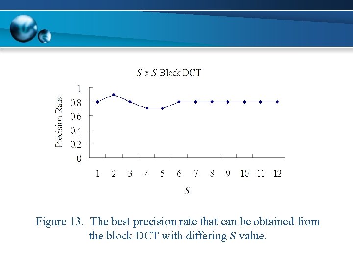Figure 13. The best precision rate that can be obtained from the block DCT