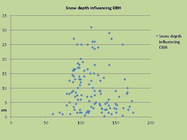 Snow depth influencing DBH 35 30 Snow depth influencing DBH 25 20 15 10