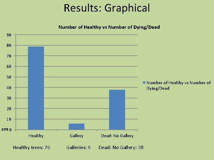 Results: Graphical Number of Healthy vs Number of Dying/Dead 90 80 70 60 50
