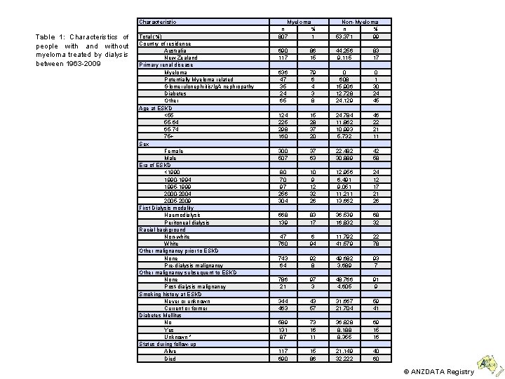 Characteristic Table 1: Characteristics of people with and without myeloma treated by dialysis between