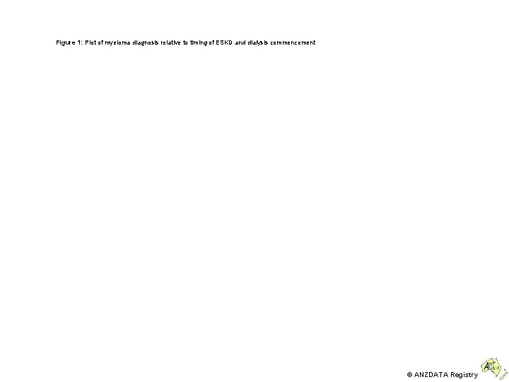 Figure 1: Plot of myeloma diagnosis relative to timing of ESKD and dialysis commencement