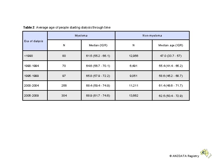 Table 2: Average of people starting dialysis through time Myeloma Non-myeloma Era of dialysis