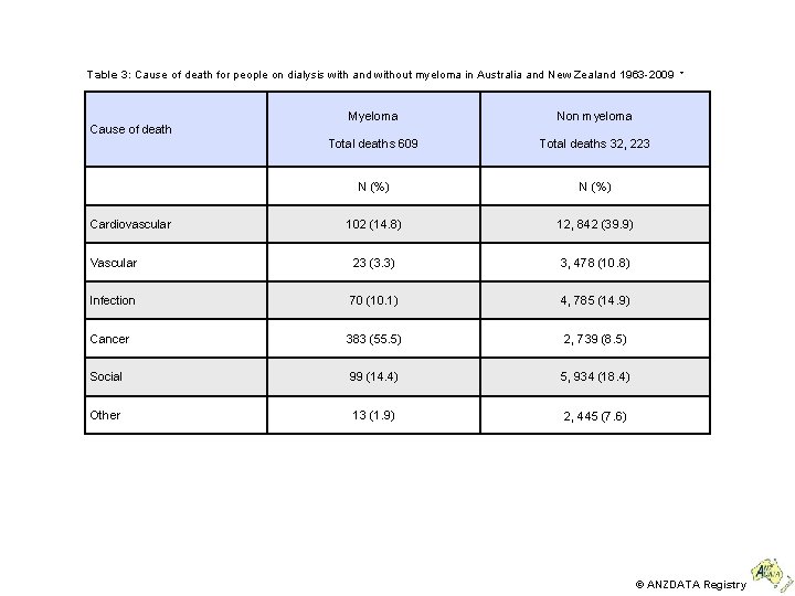 Table 3: Cause of death for people on dialysis with and without myeloma in