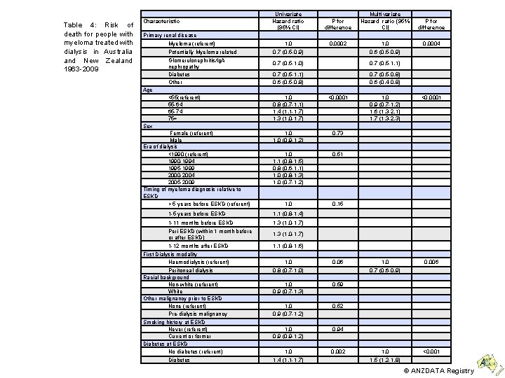 Table 4: Risk of death for people with myeloma treated with dialysis in Australia