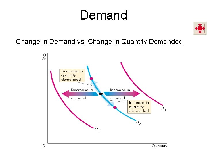 Demand Change in Demand vs. Change in Quantity Demanded 