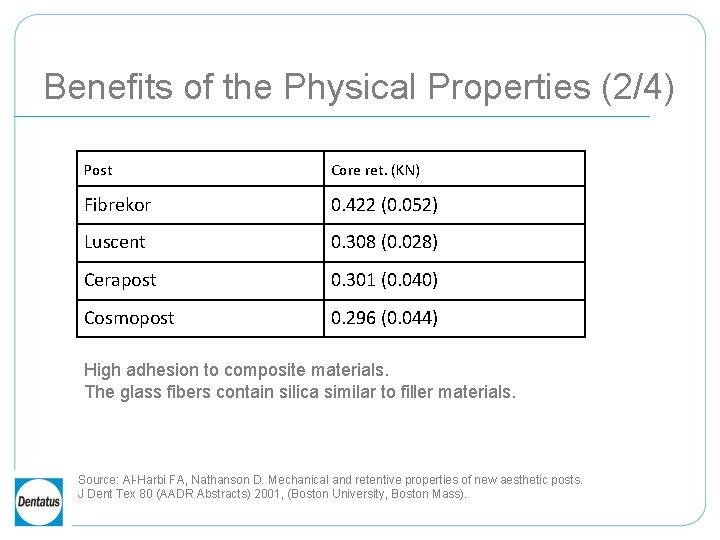 Benefits of the Physical Properties (2/4) Post Core ret. (KN) Fibrekor 0. 422 (0.