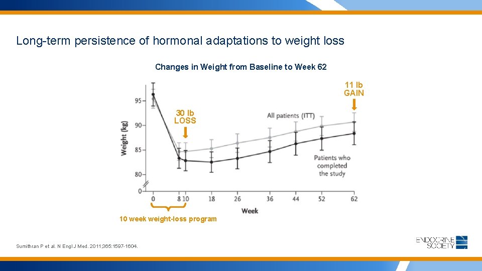 Long-term persistence of hormonal adaptations to weight loss Changes in Weight from Baseline to
