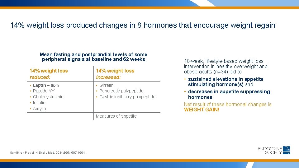 14% weight loss produced changes in 8 hormones that encourage weight regain Mean fasting