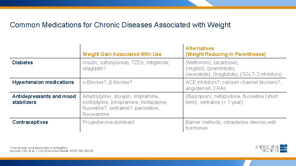 Common Medications for Chronic Diseases Associated with Weight Gain Associated With Use Alternatives (Weight