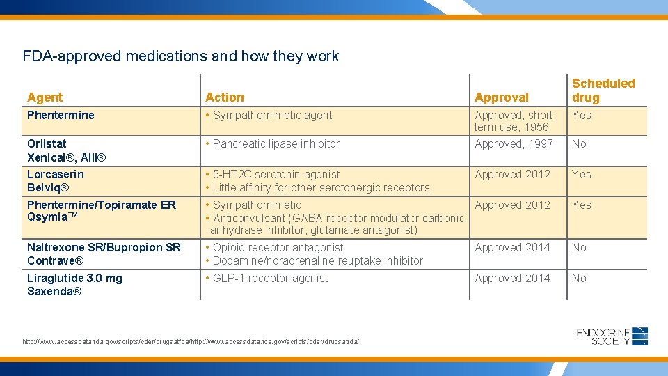 FDA-approved medications and how they work Scheduled drug Agent Action Approval Phentermine • Sympathomimetic