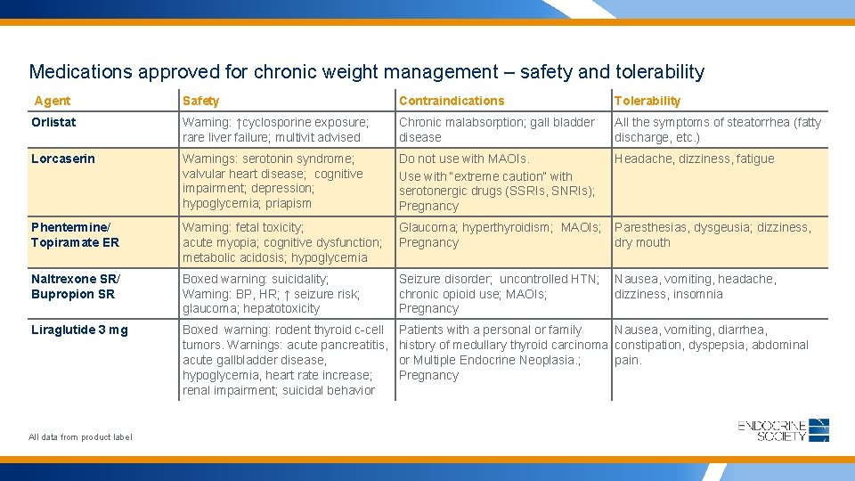 Medications approved for chronic weight management – safety and tolerability Agent Safety Contraindications Tolerability
