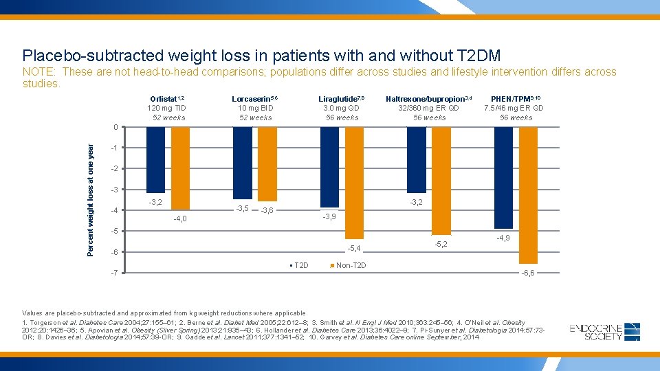 Placebo-subtracted weight loss in patients with and without T 2 DM NOTE: These are