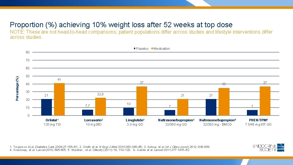Proportion (%) achieving 10% weight loss after 52 weeks at top dose NOTE: These