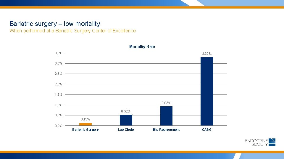 Bariatric surgery – low mortality When performed at a Bariatric Surgery Center of Excellence