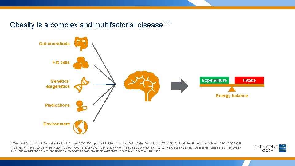 Obesity is a complex and multifactorial disease 1 -6 Gut microbiota Fat cells Genetics/