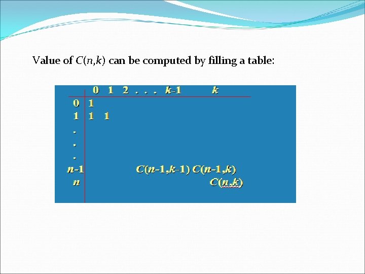 Value of C(n, k) can be computed by filling a table: Value of C(n, k) can be computed by filling a table: