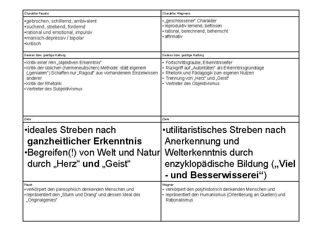 Charakter Fausts Charakter Wagners • gebrochen, schillernd, ambivalent • suchend, strebend, fordernd • rational