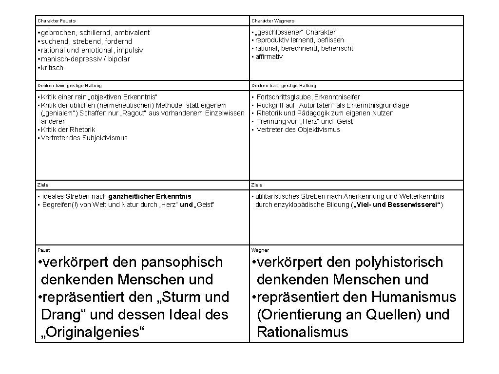 Charakter Fausts Charakter Wagners • gebrochen, schillernd, ambivalent • suchend, strebend, fordernd • rational