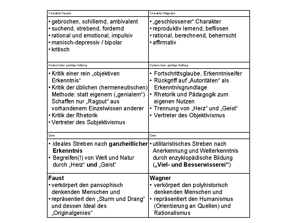 Charakter Fausts Charakter Wagners • gebrochen, schillernd, ambivalent • suchend, strebend, fordernd • rational