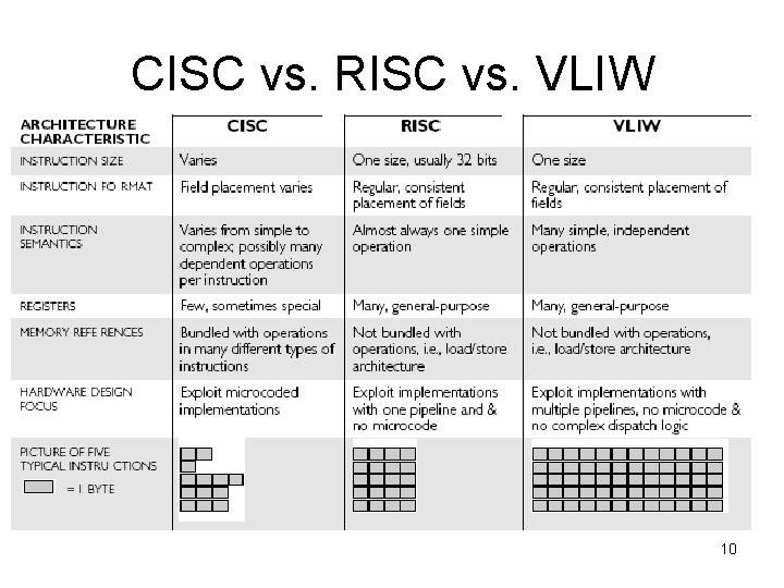 CISC vs. RISC vs. VLIW 10 
