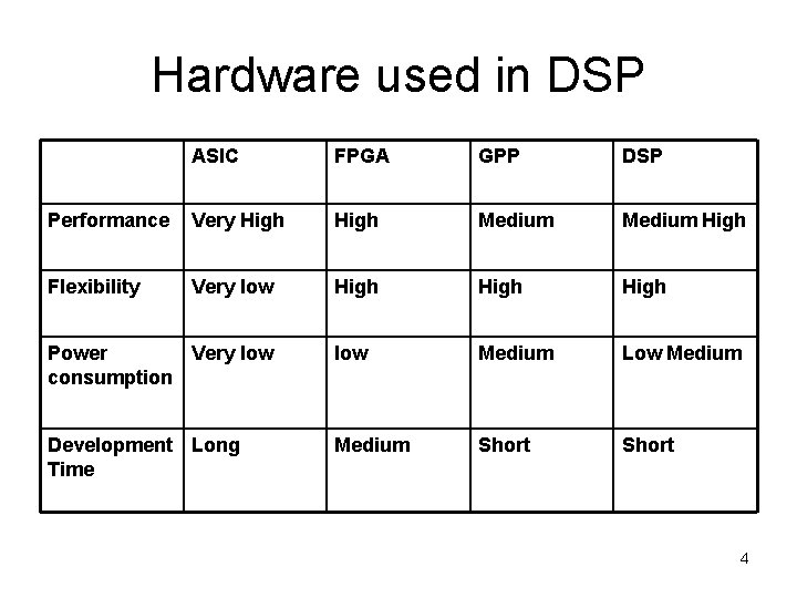 Hardware used in DSP ASIC FPGA GPP DSP Performance Very High Medium High Flexibility