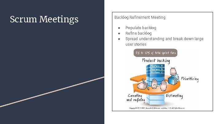 Scrum Meetings Backlog Refinement Meeting ● ● ● Populate backlog Refine backlog Spread understanding