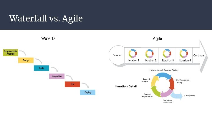 Waterfall vs. Agile Waterfall Agile 