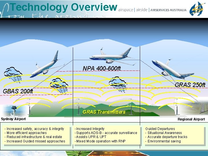 Technology Overview NPA 400 -600 ft GRAS 250 ft GBAS 200 ft GRAS Transmitters