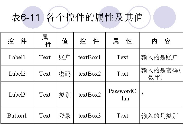 表 6 -11 各个控件的属性及其值 件 属 性 值 Label 1 Text 账户 控 Label