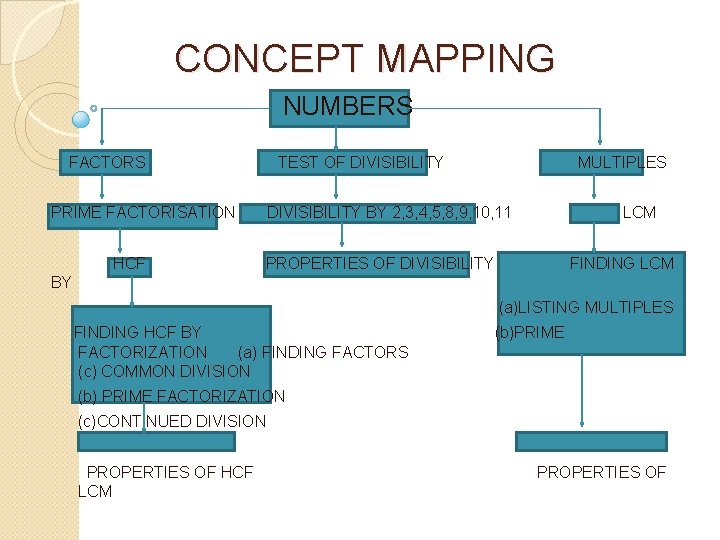 CONCEPT MAPPING NUMBERS FACTORS TEST OF DIVISIBILITY PRIME FACTORISATION HCF MULTIPLES DIVISIBILITY BY 2,